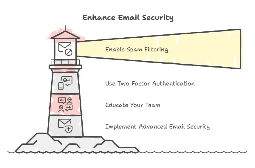 Checking secure email links