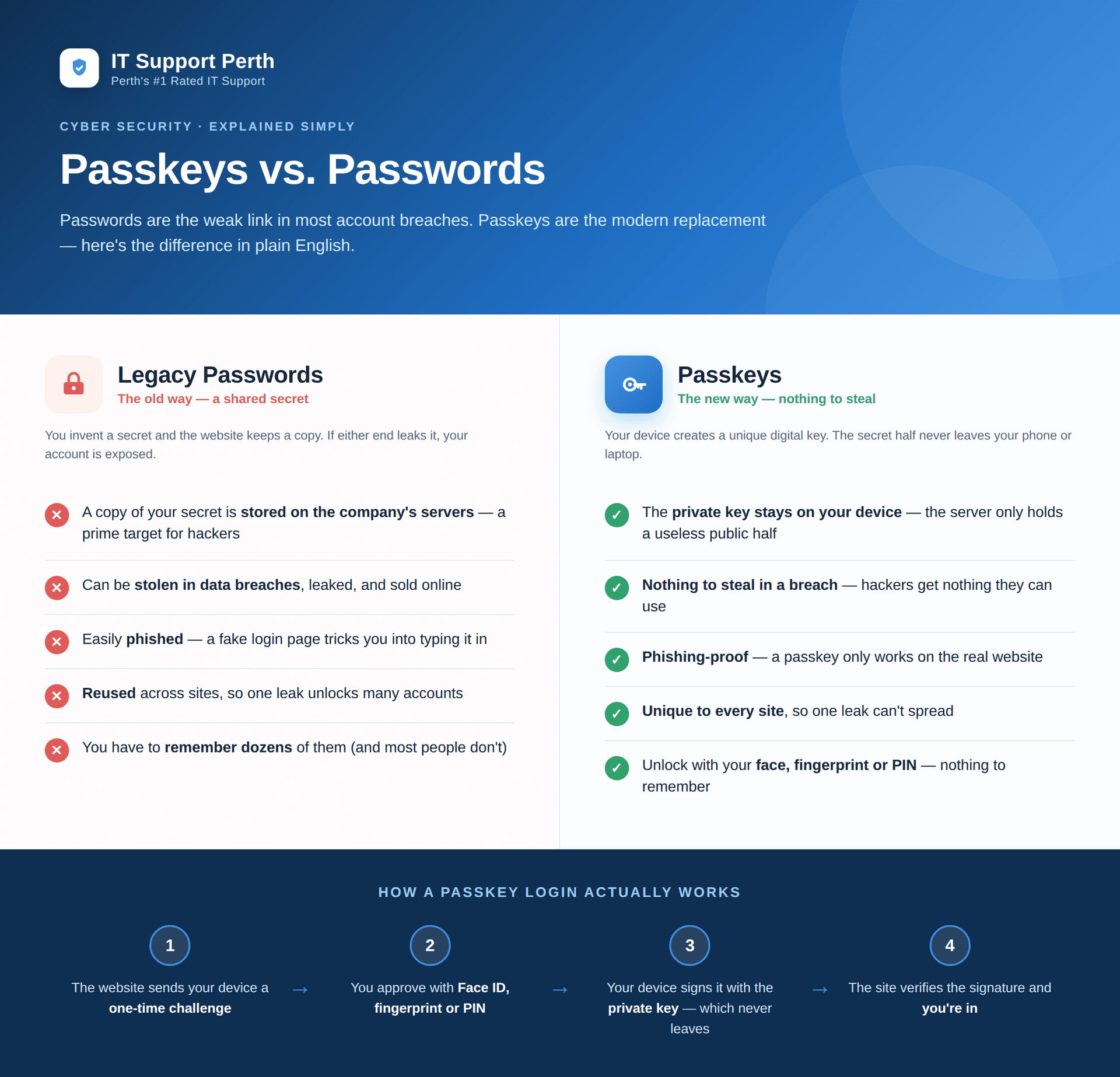 Passkeys vs Passwords: A Plain-English Guide for Perth Businesses