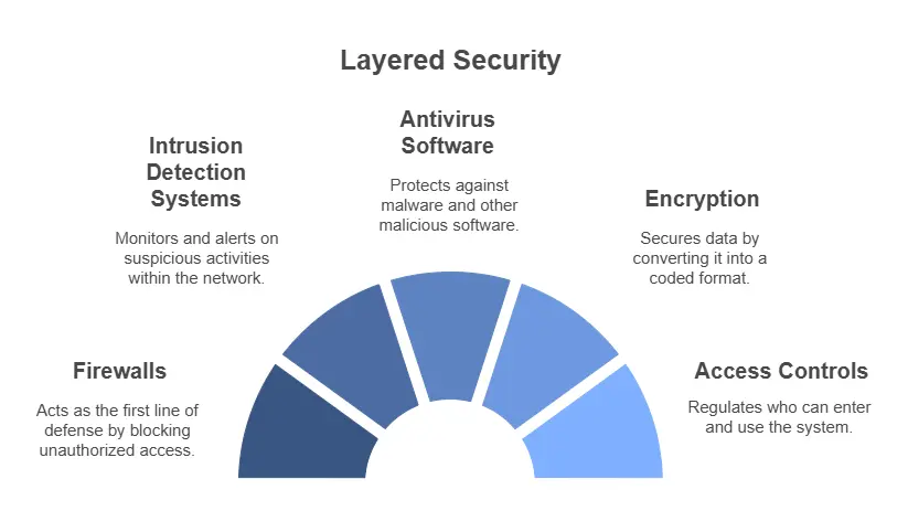 Layers of computer and network security