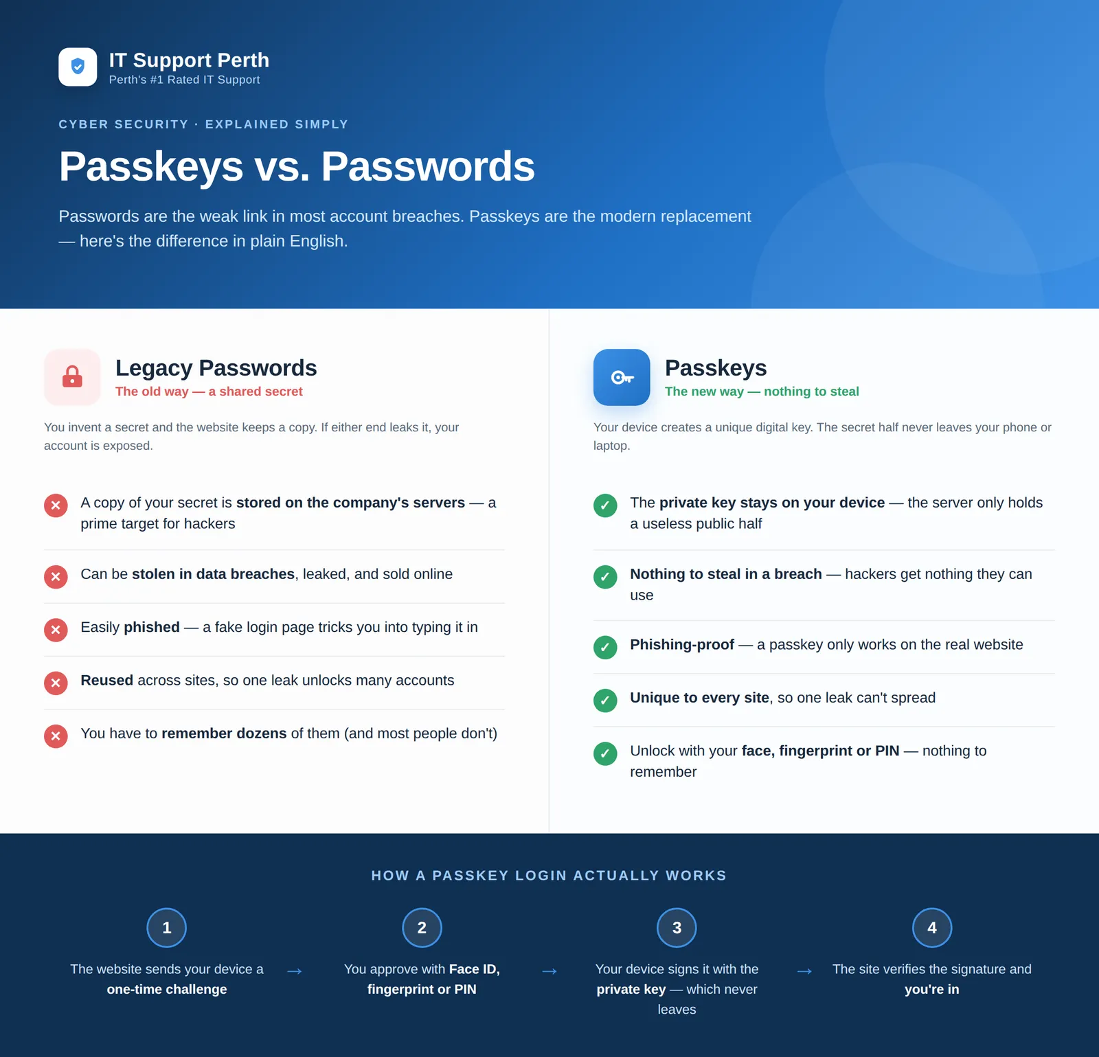 Passkeys vs Passwords: A Plain-English Guide for Perth Businesses